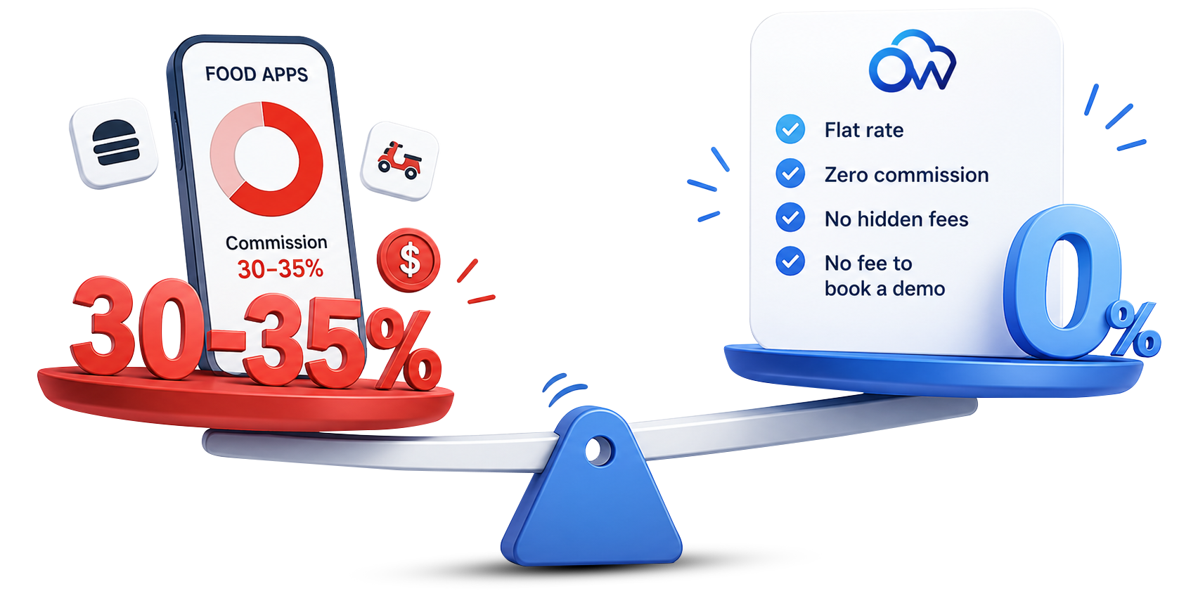 Scale comparing food-app commissions of 30–35% with OrderWeb at 0% flat rate and no hidden fees